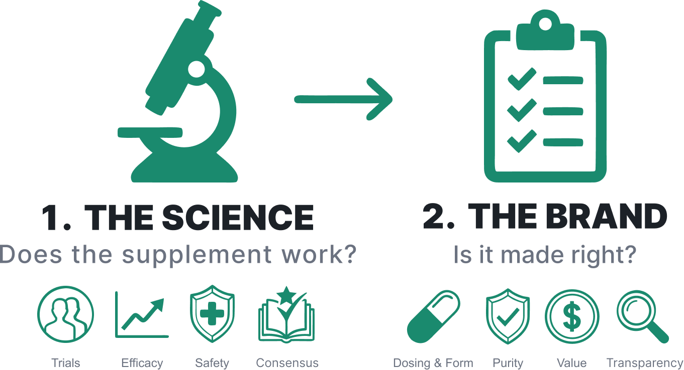 Supplement Scorecard methodology illustration